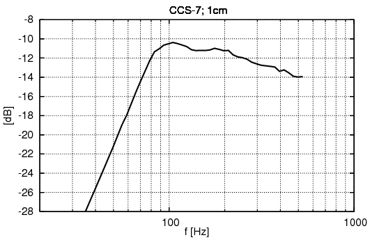 CCS-7 projektikaiuttimen mitattu lhivaste matalilla taajuuksilla
